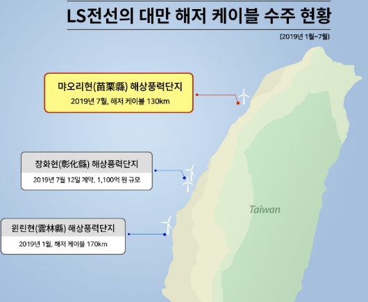 ▲LS전선의 2019년 대만 해저 케이블 수주 현황(사진=LS전선)