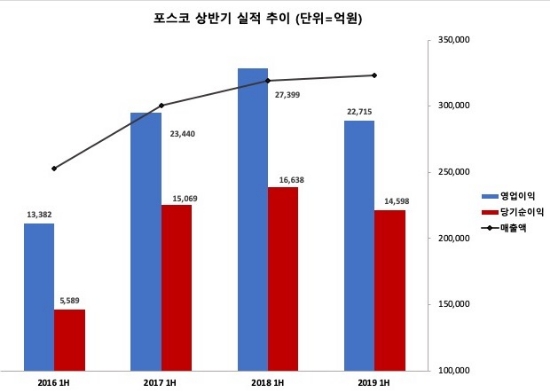 ▲ 차트=4개년 포스코의 상반기 실적 추이