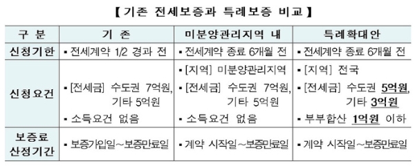 ▲ 기존 전세보증과 특례보증 비교 표./자료제공=주택도시보증공사 