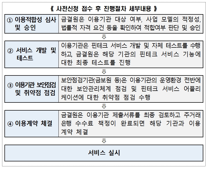 오픈뱅킹 사전신청 접수 후 진행절차 세부 내용 / 자료= 금융결제원