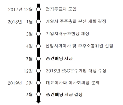 SK㈜ 기업지배구조 개선 현황.