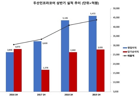 ▲ 차트=두산인프라코어의 4개년 상반기 실적 추이