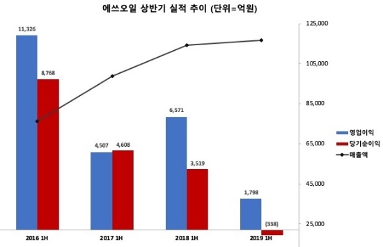 ▲ 차트=에쓰오일의 4개년 상반기 실적 추이