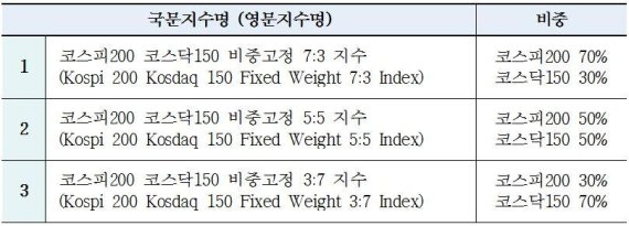 ▲자료=코스피200 코스닥150 분산투자지수 3종./ 제공=한국거래소