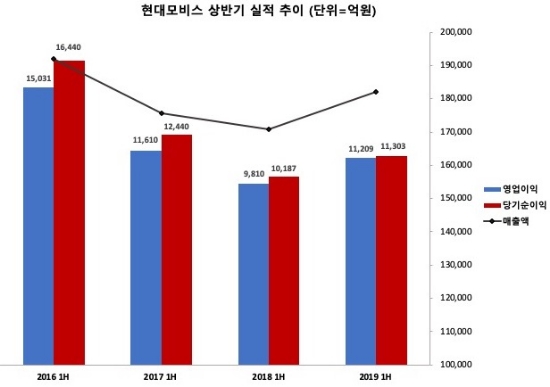 ▲ 차트=현대모비스의 4개년 상반기 실적 추이