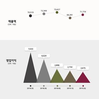 LG화학 실적추이. (출처=LG화학)