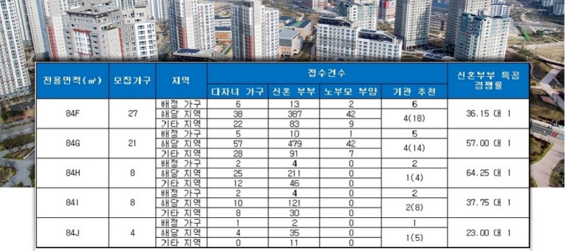 청량리역 롯데캐슬 SKY-L65 특별공급 결과. 자료=금융결제원 아파트투유.