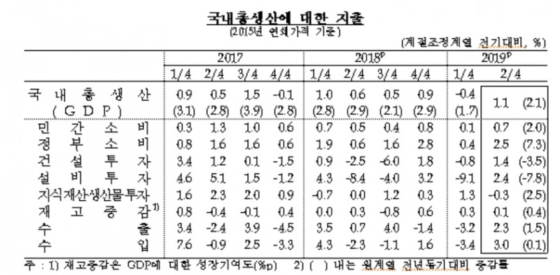 자료=한국은행