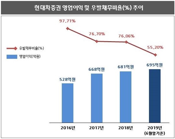 ▲자료=현대차증권