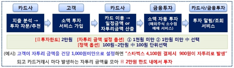 신한카드-신한금융투자, 소비/지출 관리를 연동한 소액 투자서비스 / 자료= 금융위원회