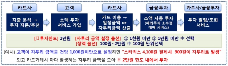 신한카드-신한금융투자, 소비/지출 관리를 연동한 소액 투자서비스 / 자료= 금융위원회 