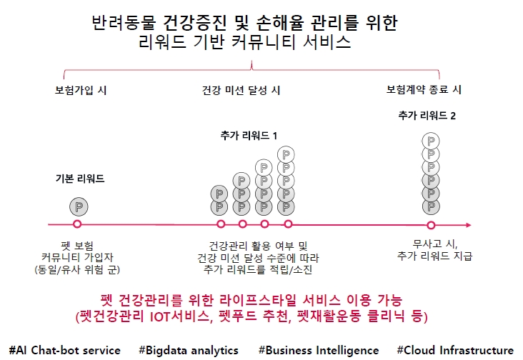 스몰티켓, 반려동물보험에 대한 리워드형 커뮤니티 플랫폼 서비스 / 자료= 금융위원회