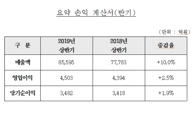 현대건설 상반기 실적. /자료=현대건설.