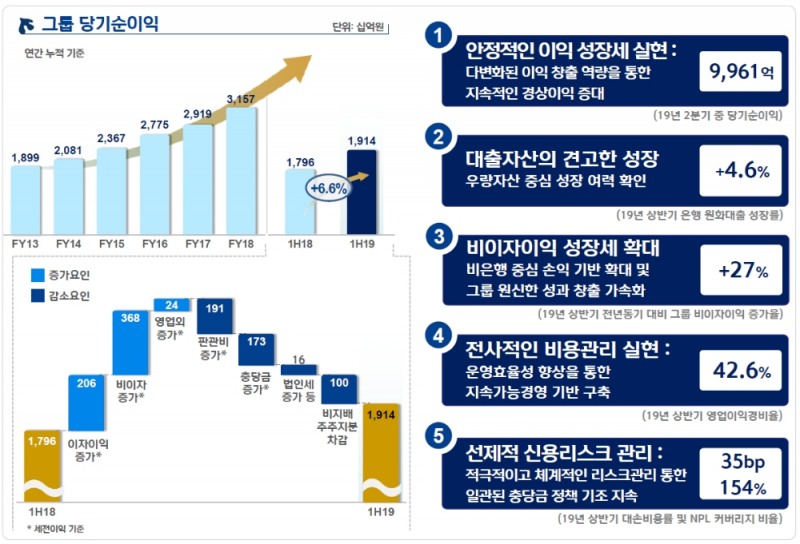 신한금융지주 2019년 상반기 실적 / 자료= 신한금융지주