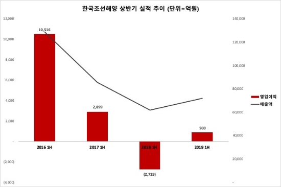 ▲ 한국조선해양의 4개년 상반기 실적 추이