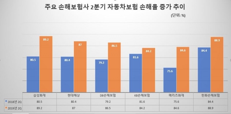 △주요 손해보험사 2분기 자동차보험 손해율 추이 (2019년은 가마감 기준) / 자료=각 사, 단위=%