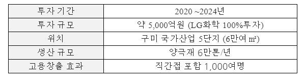 LG화학 구미 양극재 신공장 개요. (출처=LG화학)