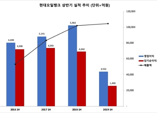 ▲ 현대오일뱅크의 4개년 상반기 실적 추이