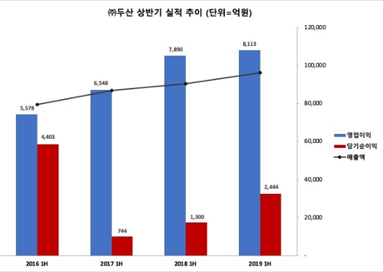 ▲두산그룹의 4개년 상반기 실적 추이