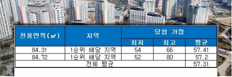 e편한세상 백련산(서울) 청약 당첨 가점 현황. /자료=금융결제원 아파트투유.
