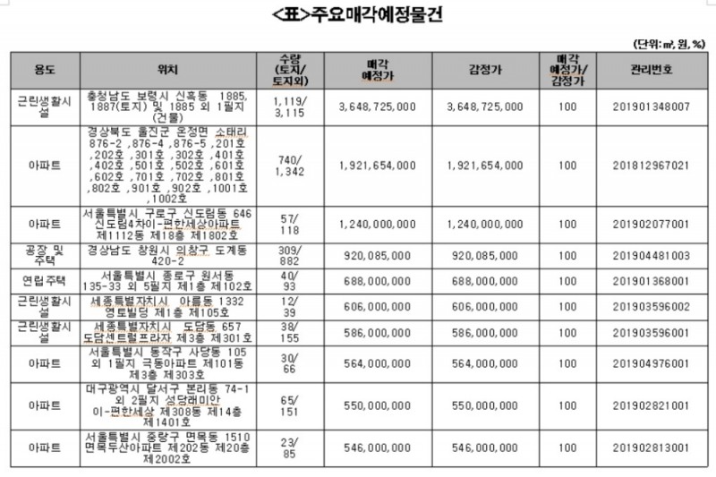 캠코, 아파트 등 3122억원 규모 압류재산 공매