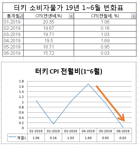 자료=터키중앙은행 홈페이지
