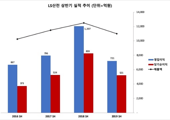 ▲ LS산전의 4개년 상반기 실적 추이