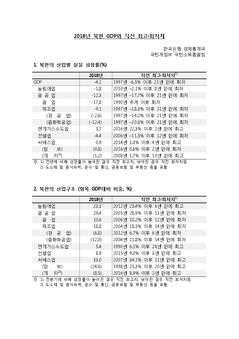 자료=한국은행
