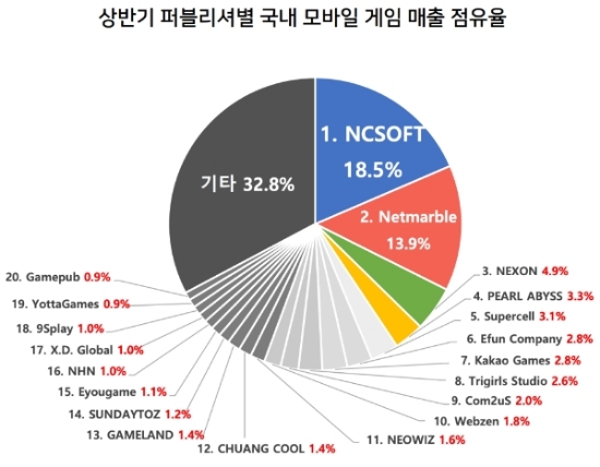 ▲ 2019년 상반기 퍼브리셔별 국내 모바일 게임 매출 점유율(사진=아이지에이웍스)