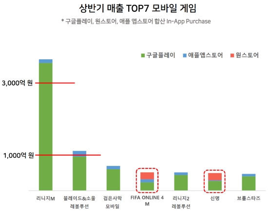 ▲ 2019년 상반기 모바일 게임 매출 TOP7(사진=아이지에이웍스)