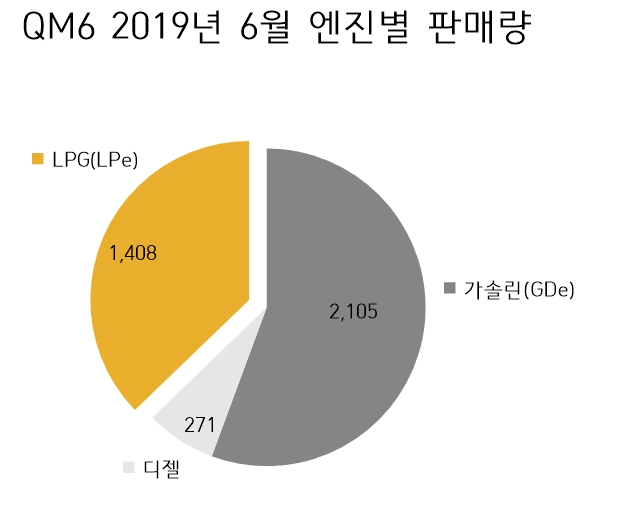 LPG자동차, 르노삼성 판매 활력 점화