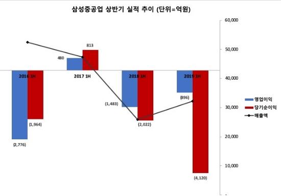▲ 삼성중공업의 4개년 상반기 실적 추이
