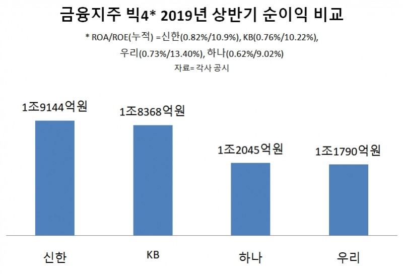 신한금융, 상반기 리딩금융 수성…KB>하나>우리