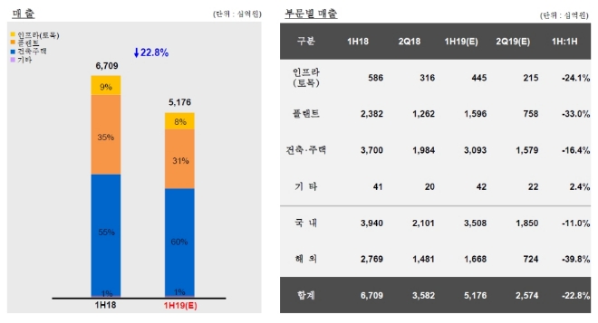 2분기 잠정 실적 보고서 중 매출 부문 발췌. /자료=GS건설