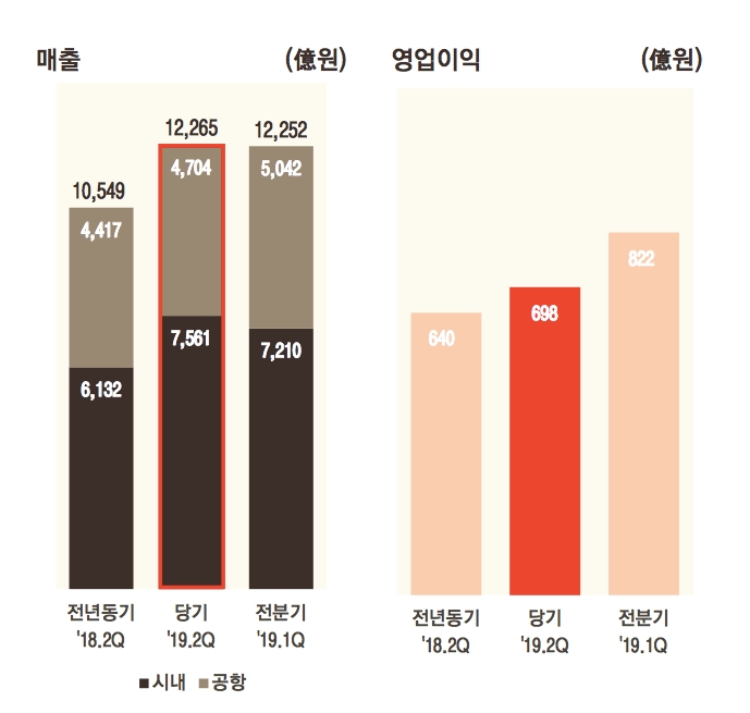 호텔신라 2분기 면세사업부문 매출 및 영업이익. /자료=호텔신라 IR