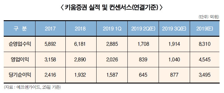 이현 키움증권 대표이사, 사업 다각화 제자리 걸음