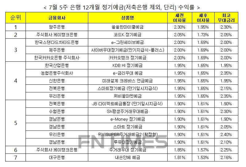 자료 : 금융상품한눈에, 12개월 1000만원 예치 시
