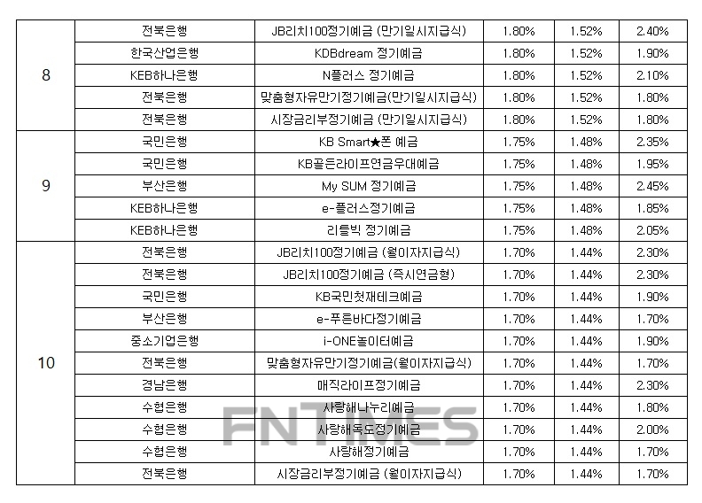 자료 : 금융상품한눈에, 12개월 1000만원 예치 시