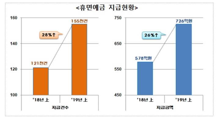 서민금융진흥원, 상반기 휴면예금 15만5295건 지급…전년比 28% 증가
