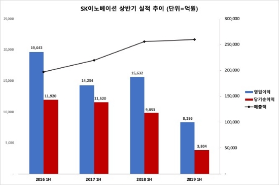 ▲ SK이노베이션의 4개년 상반기 실적 추이