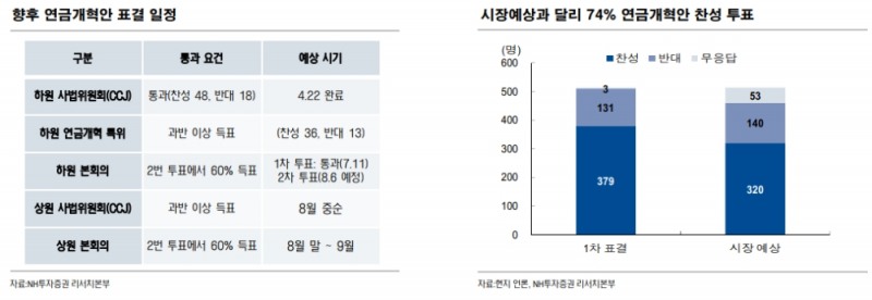 브라질 채권시장 강세 이어갈 듯..연금개혁안 8월초 2차, 9월 상원 표결 통과 가능성 높아 - NH證