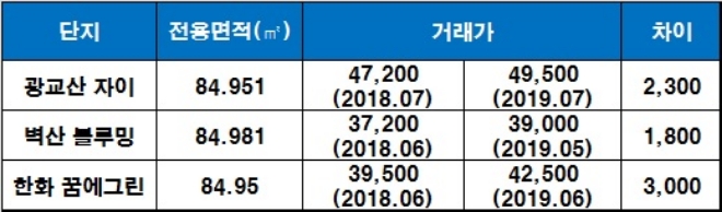 용인 힐스테이트 광교산 인근 시세. /자료=국토교통부 실거래가 공시시스템.