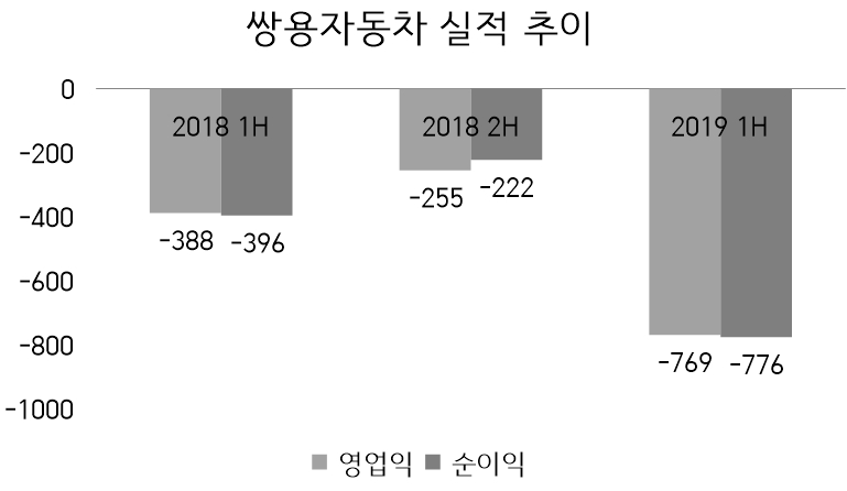 (단위=억원)(자료=쌍용차)