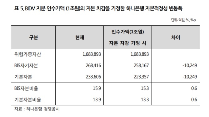 자료 : 나이스신용평가 '하나은행의 베트남 BIDV 지분 인수에 대한 NICE신용평가의 견해- 하나은행 신용도에 미치는 영향은 제한적'