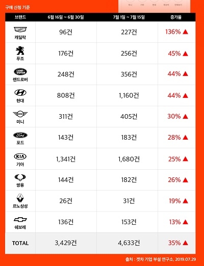 6~7월 자동차 견적문의 건수. (출처=겟차)