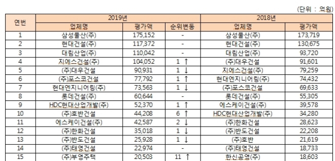 2019 건설사 시공능력평가 Top 15. /자료=국토교통부.