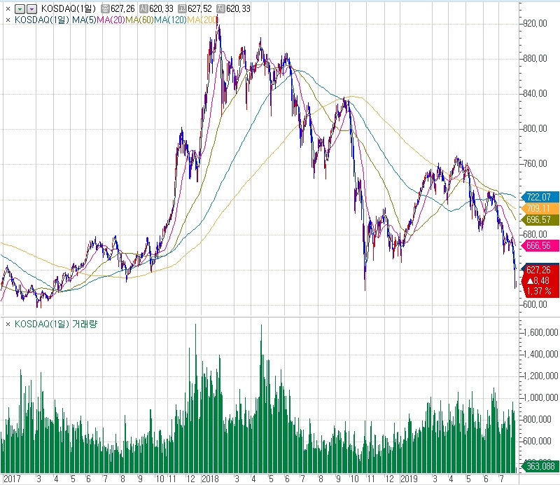 자료=2017년 이후 코스닥지수 (코스콤 CHECK)