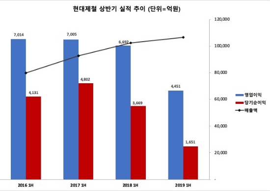 ▲ 현대제철의 4개년 상반기 실적 추이