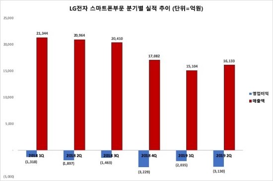 ▲ LG전자의 MC본부 분기별 실적 추이