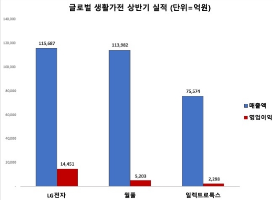 ▲ 글로벌 생활가전 상반기 실적 비교